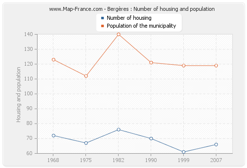 Bergères : Number of housing and population