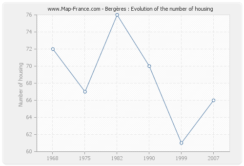 Bergères : Evolution of the number of housing