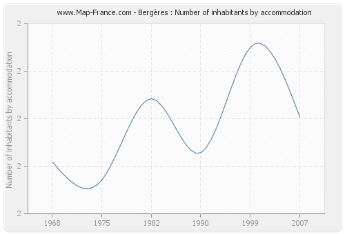 Bergères : Number of inhabitants by accommodation