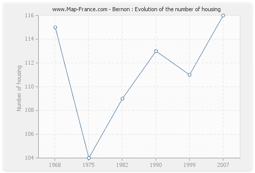 Bernon : Evolution of the number of housing
