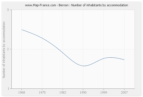Bernon : Number of inhabitants by accommodation