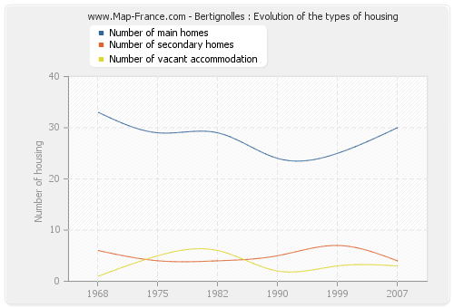 Bertignolles : Evolution of the types of housing