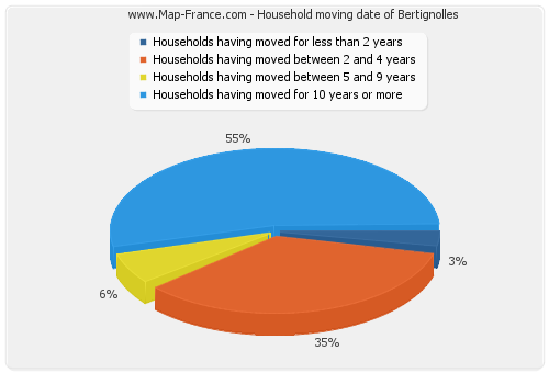 Household moving date of Bertignolles