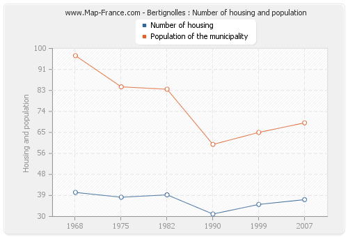 Bertignolles : Number of housing and population