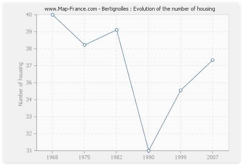 Bertignolles : Evolution of the number of housing
