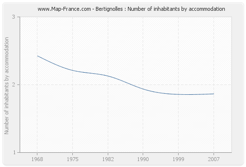 Bertignolles : Number of inhabitants by accommodation