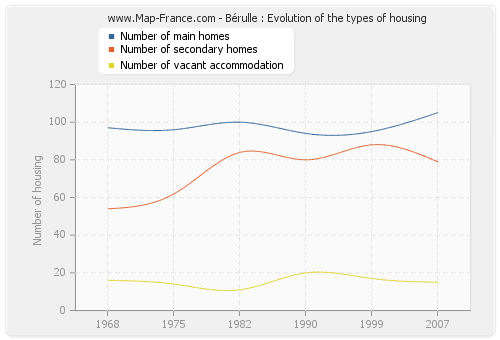 Bérulle : Evolution of the types of housing