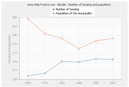 Bérulle : Number of housing and population