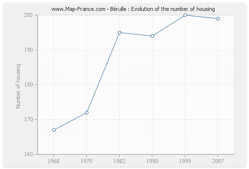 Bérulle : Evolution of the number of housing