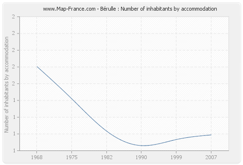 Bérulle : Number of inhabitants by accommodation