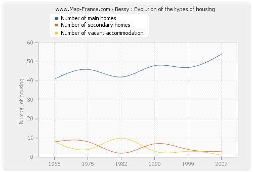 Bessy : Evolution of the types of housing