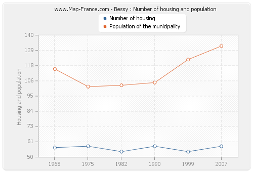 Bessy : Number of housing and population