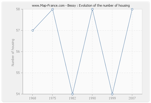 Bessy : Evolution of the number of housing
