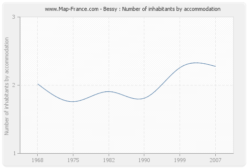 Bessy : Number of inhabitants by accommodation