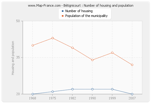 Bétignicourt : Number of housing and population