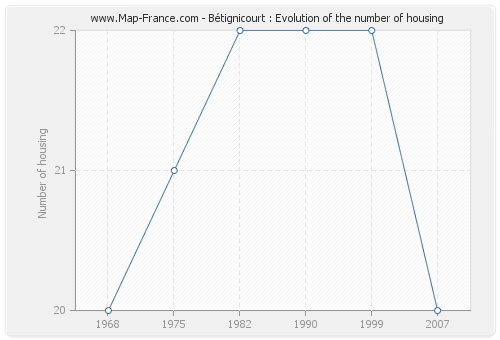 Bétignicourt : Evolution of the number of housing
