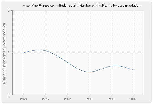 Bétignicourt : Number of inhabitants by accommodation