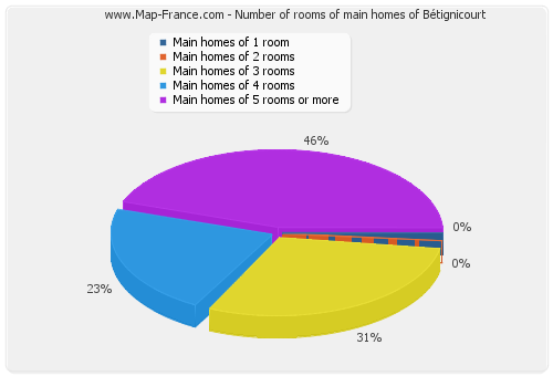 Number of rooms of main homes of Bétignicourt