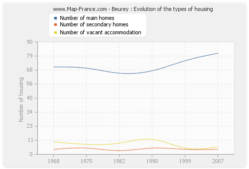 Beurey : Evolution of the types of housing