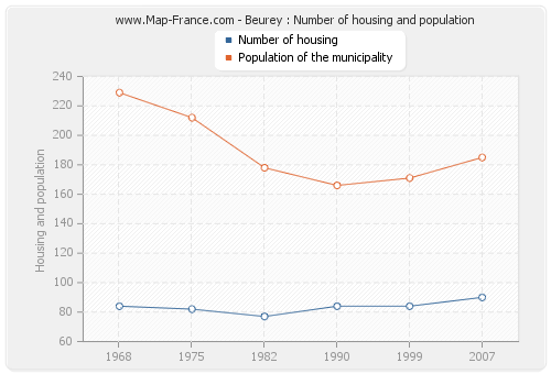 Beurey : Number of housing and population