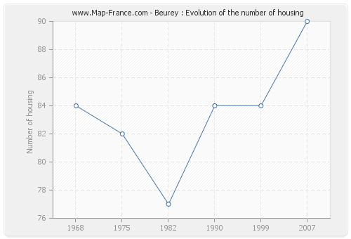Beurey : Evolution of the number of housing