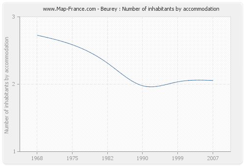 Beurey : Number of inhabitants by accommodation