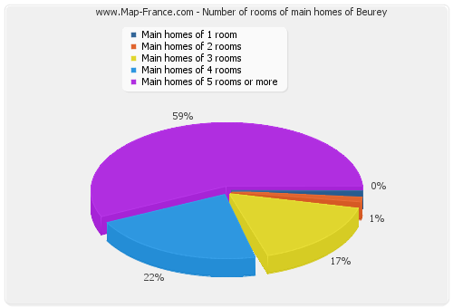 Number of rooms of main homes of Beurey