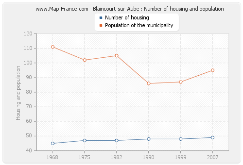 Blaincourt-sur-Aube : Number of housing and population