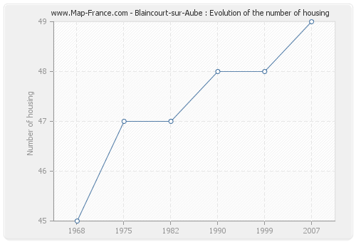 Blaincourt-sur-Aube : Evolution of the number of housing