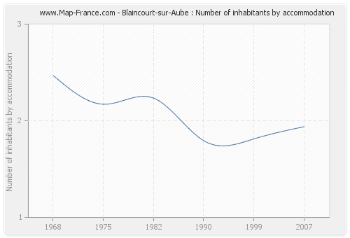 Blaincourt-sur-Aube : Number of inhabitants by accommodation