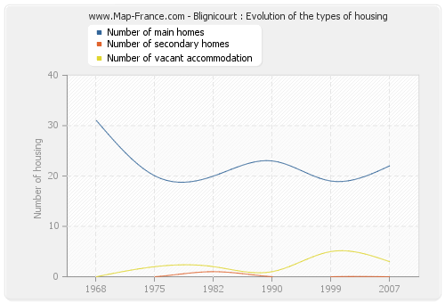 Blignicourt : Evolution of the types of housing