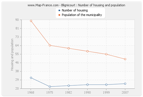 Blignicourt : Number of housing and population