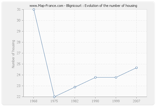 Blignicourt : Evolution of the number of housing