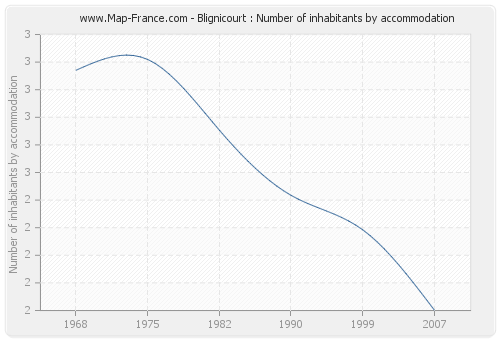 Blignicourt : Number of inhabitants by accommodation