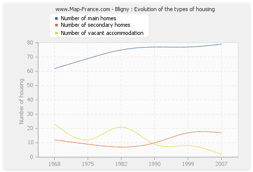 Bligny : Evolution of the types of housing