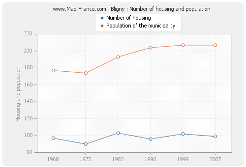 Bligny : Number of housing and population