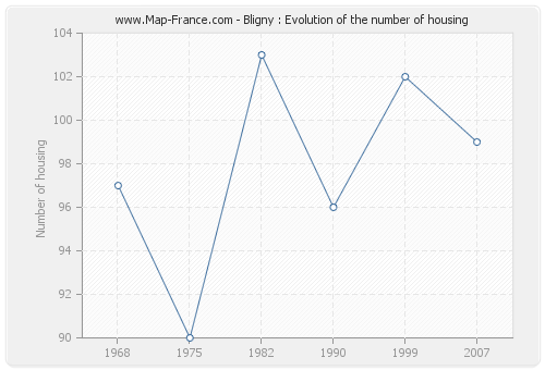 Bligny : Evolution of the number of housing