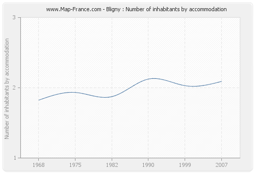 Bligny : Number of inhabitants by accommodation