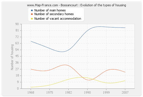 Bossancourt : Evolution of the types of housing