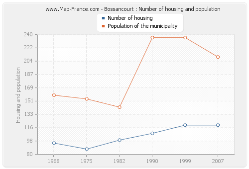 Bossancourt : Number of housing and population