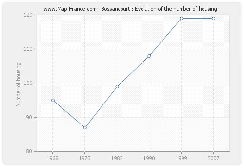 Bossancourt : Evolution of the number of housing