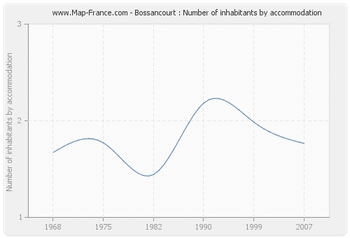 Bossancourt : Number of inhabitants by accommodation