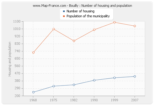 Bouilly : Number of housing and population