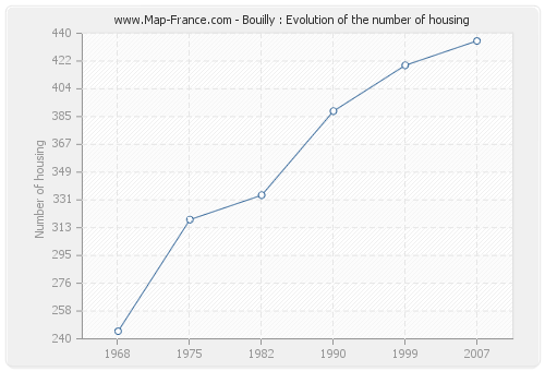 Bouilly : Evolution of the number of housing