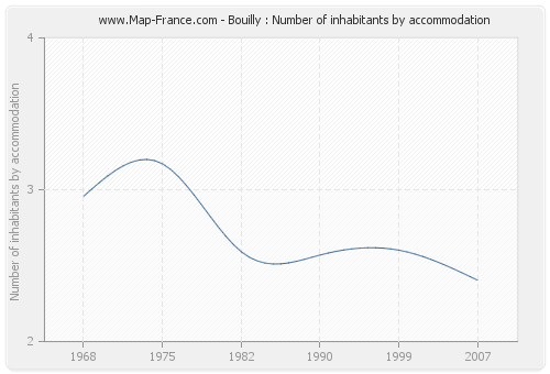 Bouilly : Number of inhabitants by accommodation