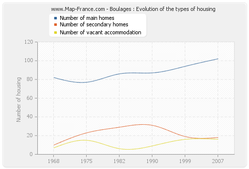 Boulages : Evolution of the types of housing