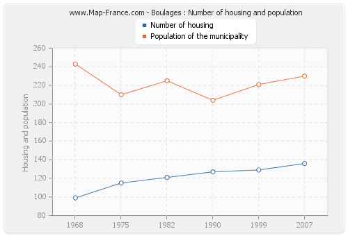 Boulages : Number of housing and population