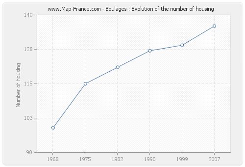 Boulages : Evolution of the number of housing