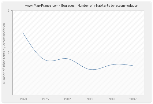 Boulages : Number of inhabitants by accommodation