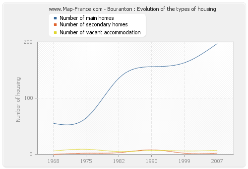 Bouranton : Evolution of the types of housing